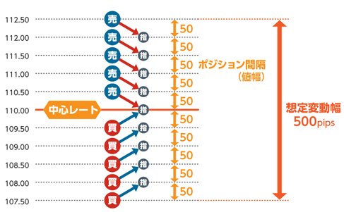 外為オンライン「サイクル注文」ワイド方式 イメージ図