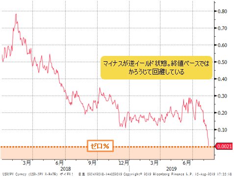 米長期金利と米2年債利回りの差 日足チャート