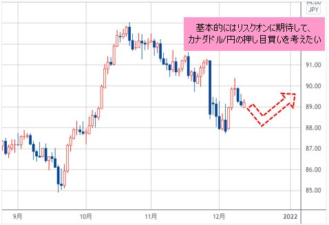 カナダドル/円 日足チャート