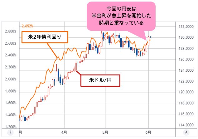 米ドル/円＆米２年債利回り 日足