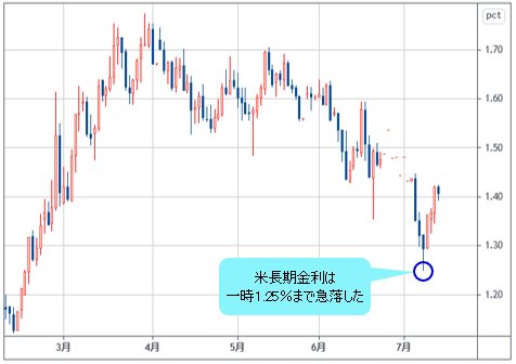 米長期金利 日足