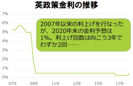英政策金利の推移