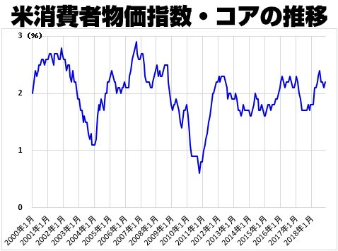 米消費者物価指数・コアの推移