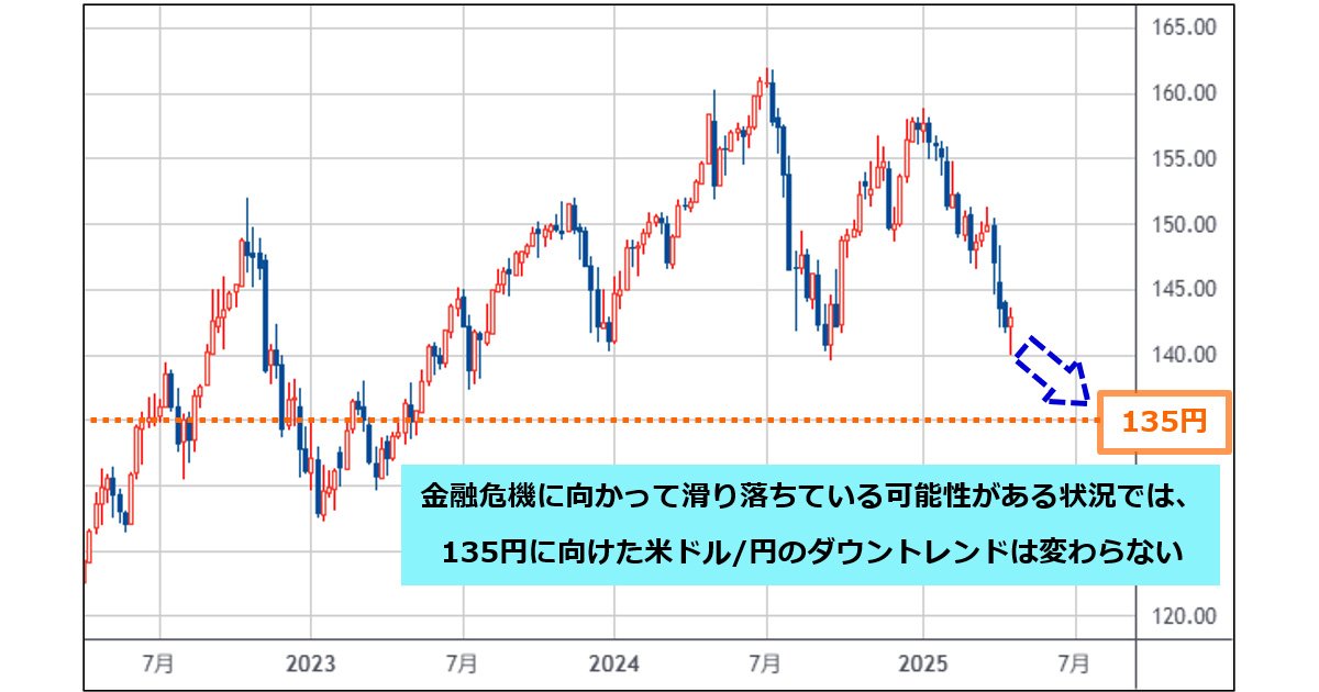 ドル円が135円へ下落、金融危機の影も? 