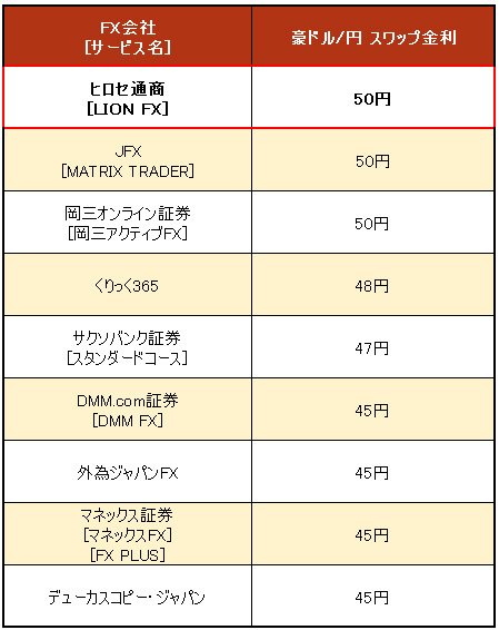 業界トップ水準の「豪ドル/円」スワップ金利比較(2016年12月16日)