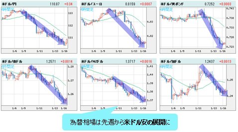米ドルVS世界の通貨 4時間足