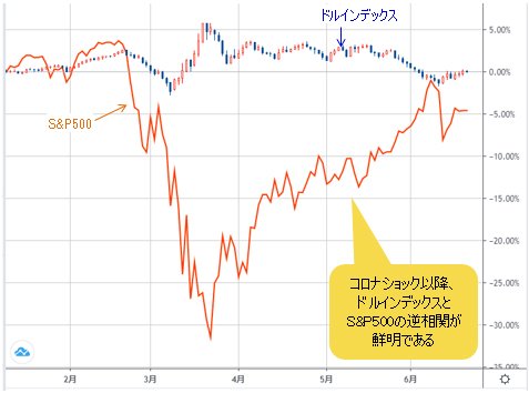 ドルインデックス VS S&P500 日足チャート