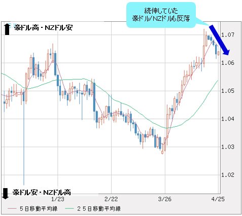 豪ドル/NZドル 日足