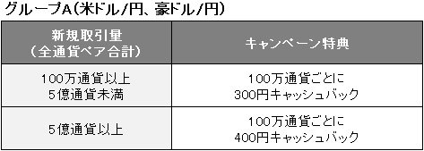 グループAの無限大キャッシュバックコース