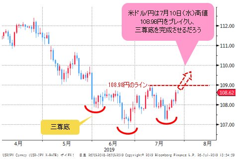 米ドル/円 日足チャート