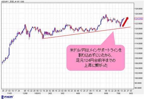米ドル/円 日足