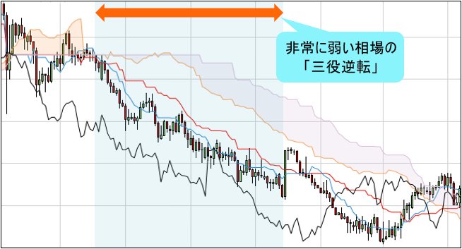 三役逆転のチャート