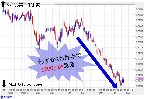 ｎｚドルは10pips急落 ｎｚ中銀がさらに利下げする公算が濃厚な理由とは 西原宏一の ヘッジファンドの思惑 ザイfx