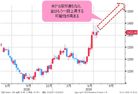 NY金先物 日足チャート