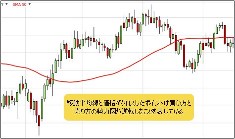 移動平均線と価格の交差