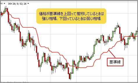 一目均衡表・基準線のチャート