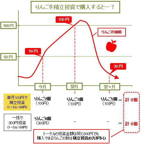 積立投資の説明図(りんごを購入する例)