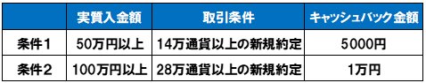 インヴァスト証券「トライオートFXキャッシュバックキャンペーン」
