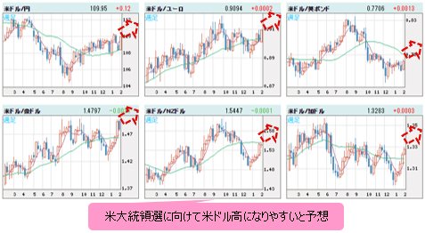 米ドルVS世界の通貨 週足チャート