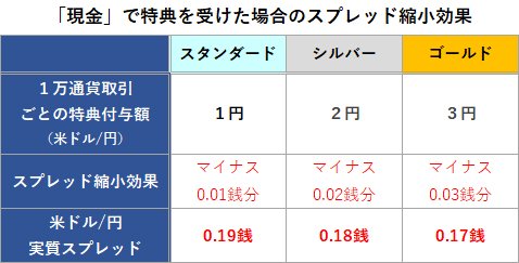 現金で特典付与を受けた場合の米ドル/円スプレッド縮小効果