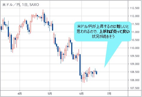 米ドル/円の日足チャート