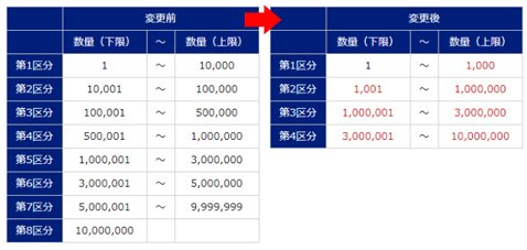 SBI FXトレード・1回あたりの取引量に応じたスプレッドの区分