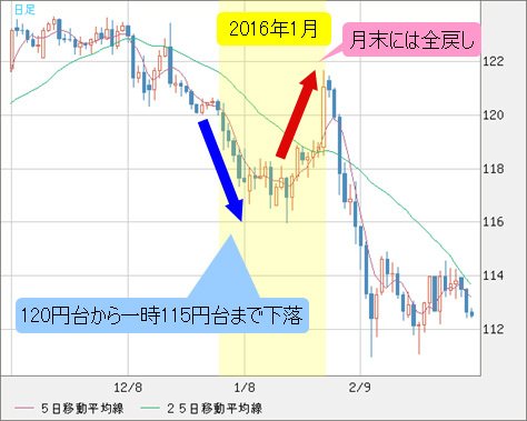 米ドル/円 日足