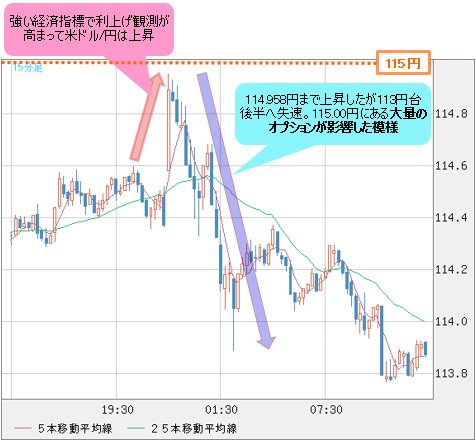 米ドル/円 15分足