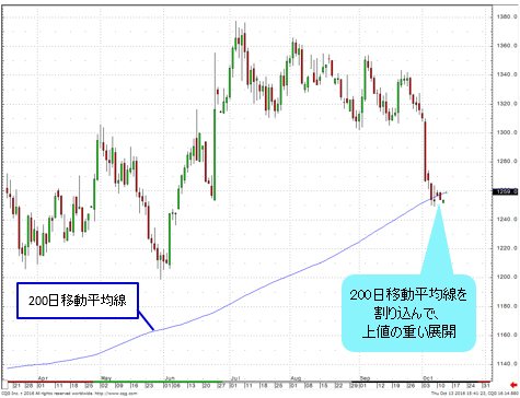 NY金先物 日足