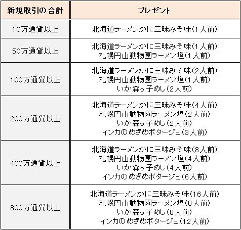 プレゼント条件