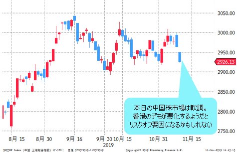 上海総合指数 日足チャート
