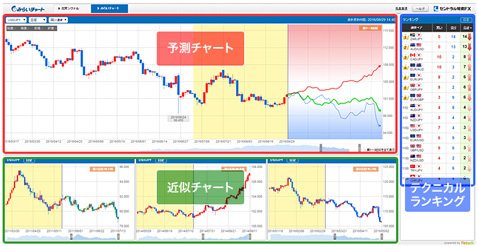 老舗の風格と新サービスに高評価のｆｘ会社がみらいチャートに待望の機能追加 ザイスポfx ザイfx