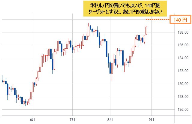米ドル/円 日足チャート