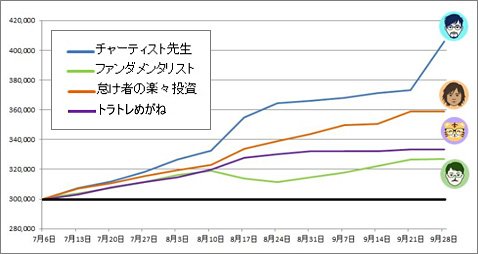 第5回「ガチンコバトル!」ランキング推移(2018年9月28日時点)
