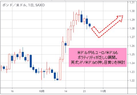 英ポンド/米ドル 日足チャート
