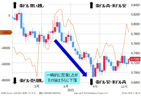2015年の豪ドルのIMMポジション(左軸)と豪ドル/米ドル 週足(右軸)