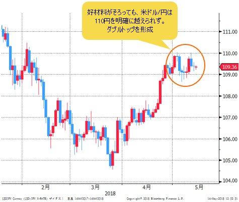 米ドル/円 日足