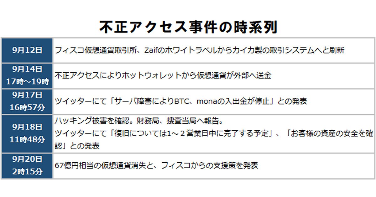 またか!?」 Zaifで67億円相当の仮想通貨消失！フィスコ、50億円の金融 