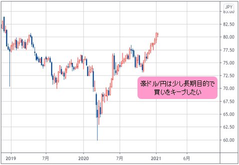 豪ドル 円の下値は かなり堅いと見る 長期保有目的で買いポジションをキープ 今井雅人の どうする どうなる 日本経済 世界経済 ザイfx