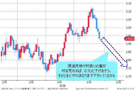 米長期金利(10年物国債利回り) 日足