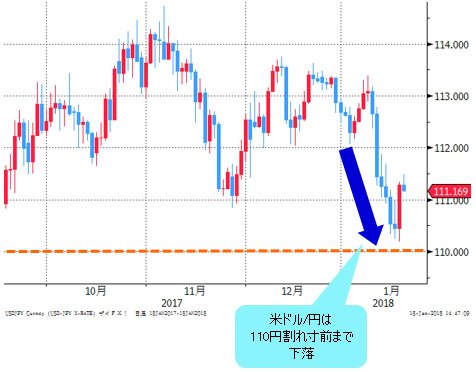 米ドル/円 日足