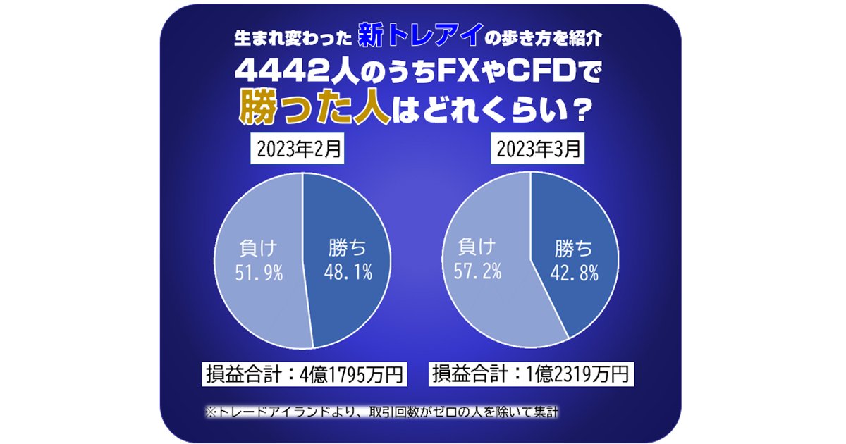 FXやCFDで勝った人は45％前後！ 総損益は1カ月で約1億～4億円プラス