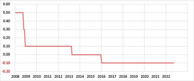日本の政策金利の推移