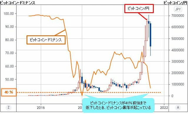 ビットコイン/円＆ビットコイン・ドミナンス 月足チャート