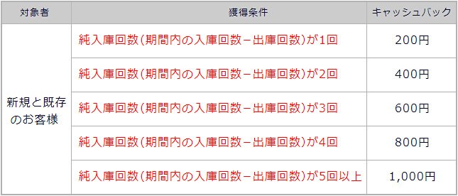 入庫キャンペーンのキャッシュバック条件