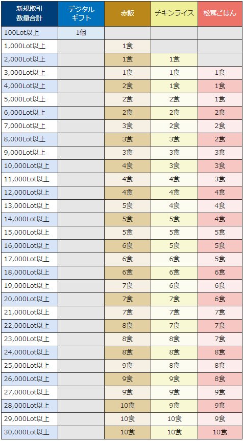 「FX取引で備えて安心 食べて美味しい保存食キャンペーン」のプレゼント条件