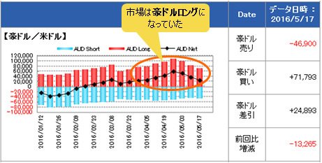 IMM(国際通貨先物市場)のポジション状況