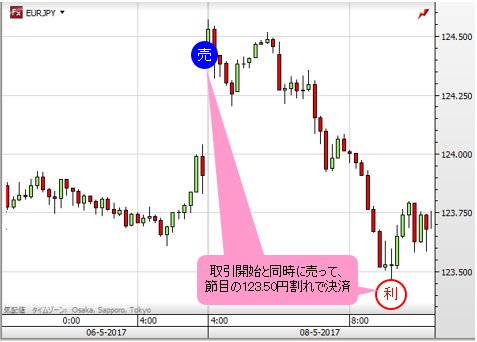 ユーロ/円 10分足