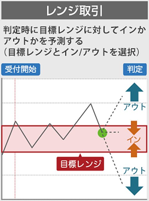 レンジオプション取引紹介画像