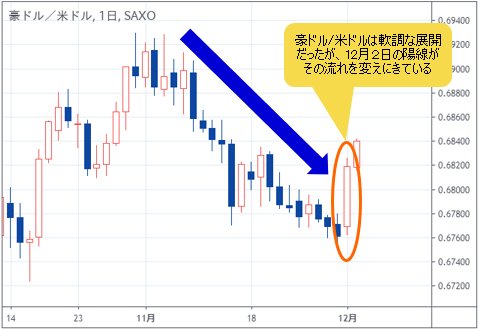 豪ドル/米ドル 日足チャート